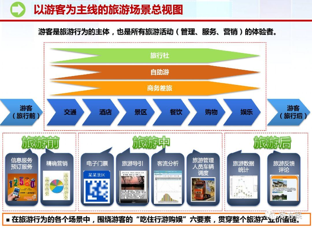 智慧景區應用系統整體規劃方案 構建高效旅游業務生態