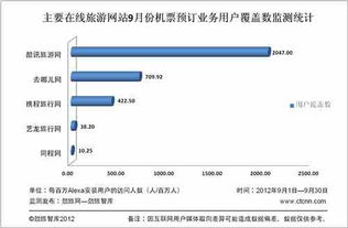 9月在線旅游網站機票預定業務覆蓋數監測分析